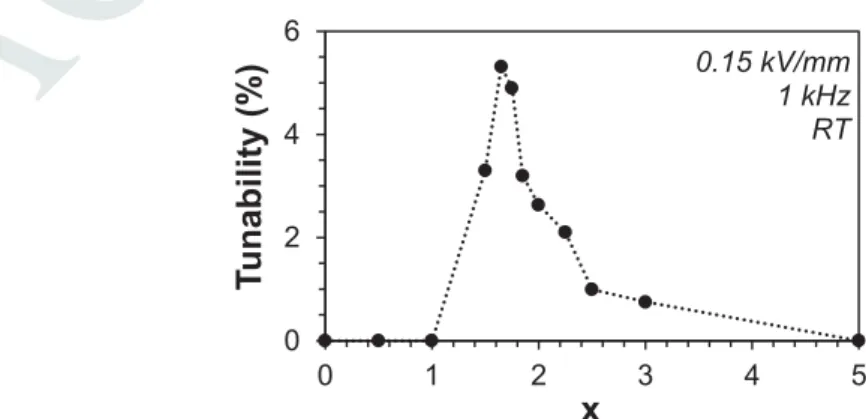 Figure 9. Evolution of the tunability as a function of the composition (x) of (Sr 2 Ta 2 O 7 ) 100-x (La 2 Ti 2 O 7 ) x  ceramics.