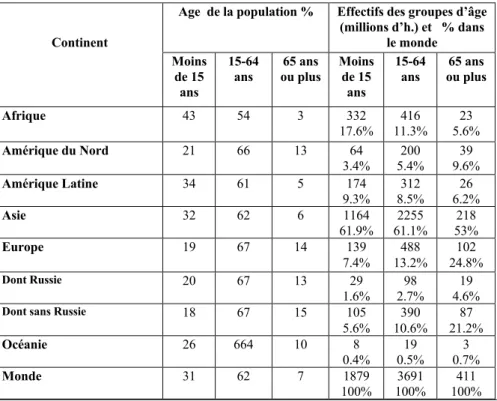 Tableau 2 :   Composition et effectifs des populations des 5 continents                            par âge