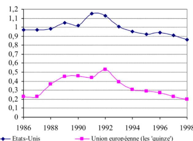 Figure 3 : Taux d’accroissement total des populations des Etats-Unis et                        de l’Union européenne 1986-1998       (G-F.Dumont)