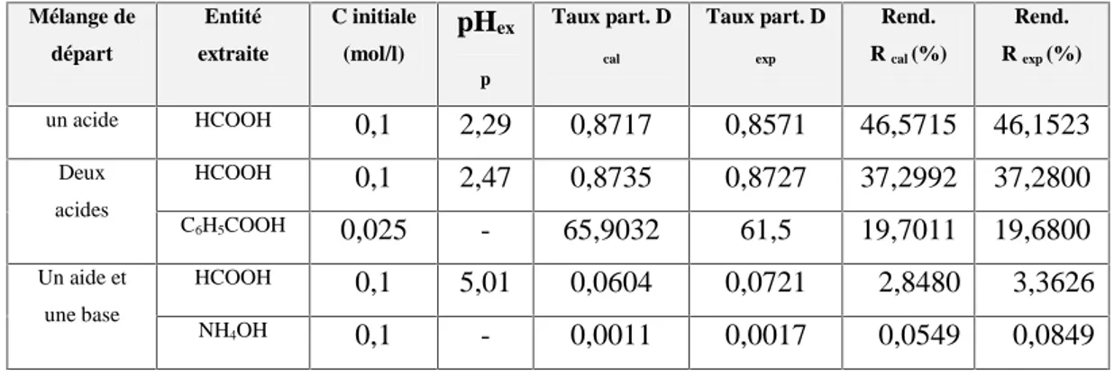 Tableau 1. Valeurs du taux de partage et du rendement pour l’extraction de l’acide formique contenu seul en solution puis en mélange sans correction de pH