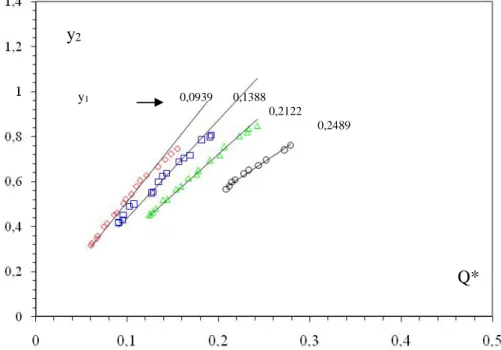 Tableau 1. Coefficients a 3 des courbes d'ajustements.