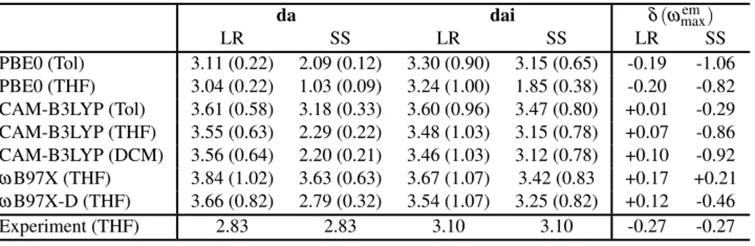 Table 7 Vertical emission wavelengths computed for the two dyes in eV, the number between brackets are the corresponding oscillator strengths (in a.u.)