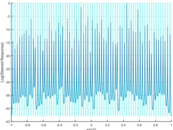 Fig. 3. Spectrum for DOA estimation of real signals using proposed method,M=5,N=7,SNR=0dB.