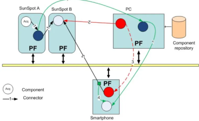 figure  5  confirms  that  the  components  are  grouped  on  the  devices  already  used  in  order to limit the number of networks links and the energy consumption