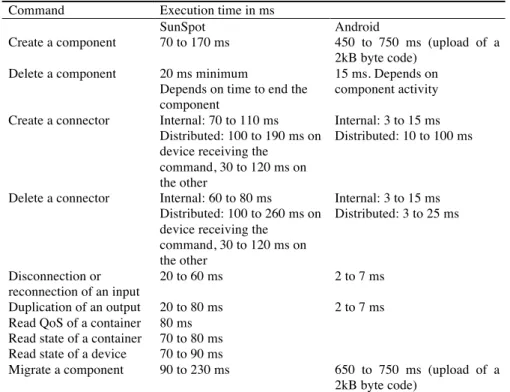 Table 2 resumes the execution time of all the command we used in this scenario. We  can  notice  that  the  most  execution  times  are  in  the  order  of  millisecond,  which  is  acceptable for such limited devices