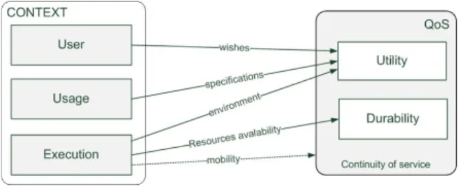 Fig. 2. QoS and context interactions 