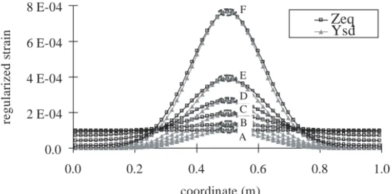 Figure 3: Global response of the bar in traction.