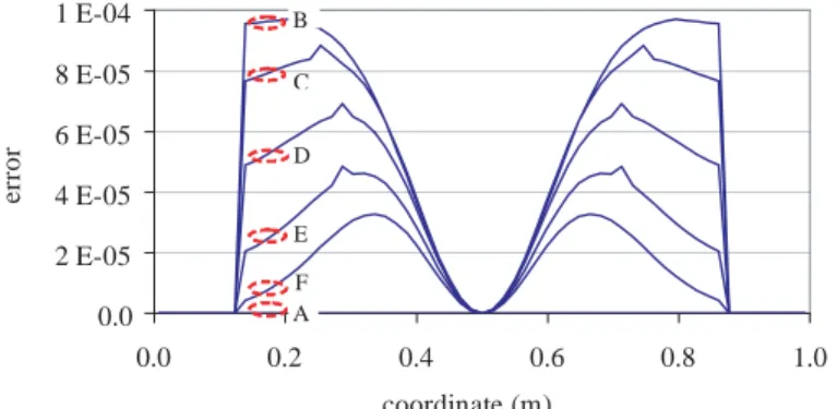Figure 8: Evolution of the displacement jump vs load- load-ing.