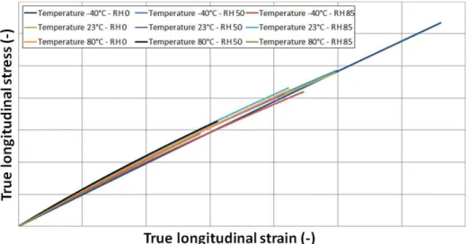 Figure 2. Behavior of Glass/PA66 woven composite in longitudinal direction. 