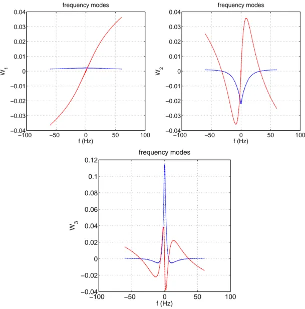 Fig. 3 – First three PGD frequency modes : real (blue) and imaginary (red) parts