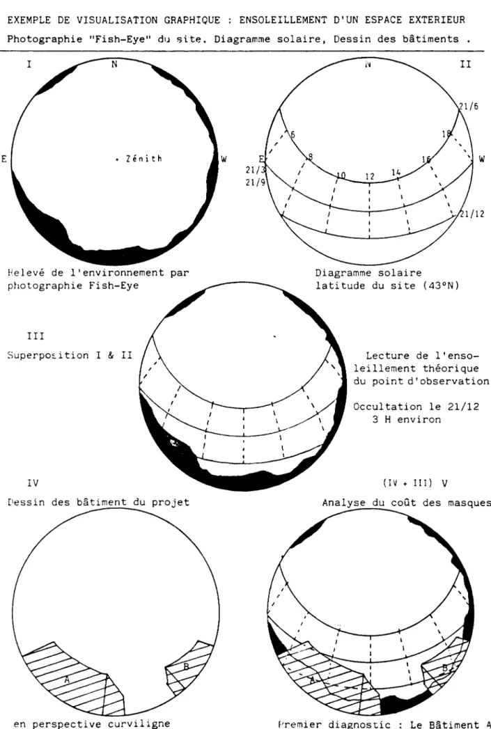 Diagramme  solaire  latitude  du  site  (43°N) Lecture  de  l'enso­ leillement  théorique  du  point d 'observation Occultation  le  21/12  3  H  environ IV  ♦  III)  V 