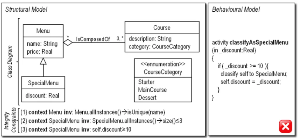 Fig. 1. Excerpt of a menus management system executable model
