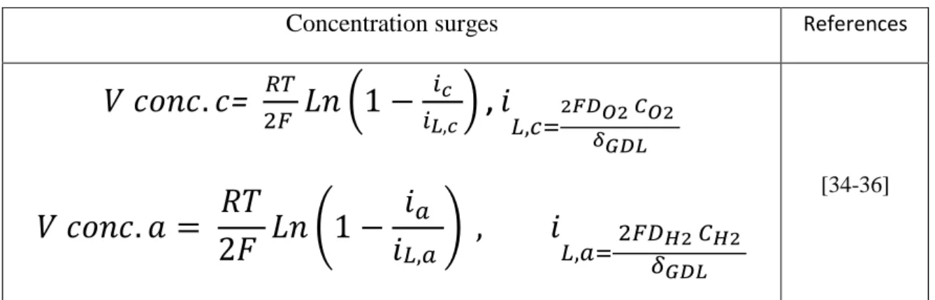 Table II.2: Expressions of concentration overvoltages