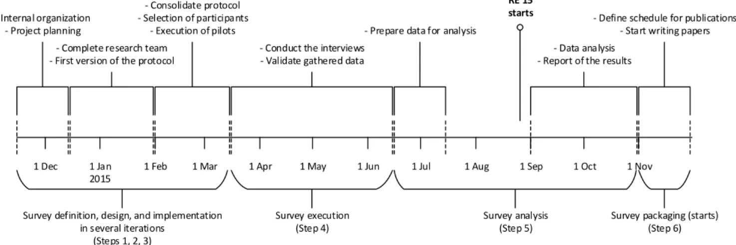 Fig. 2. Timeline of the work plan.