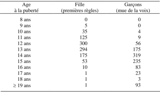 Tableau  1.  Distribution  (pour  1 000)  de  l’âge  à  la  puberté  des  filles  et  des  garçons