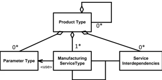 Fig. 2. UML Product ManufacturingModel 