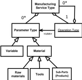 Fig. 3. UML Manufacturing Service Type Model 