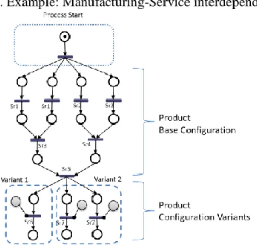 Fig. 5. Example: Petri-Net representing the Product Manufacturing  Model 