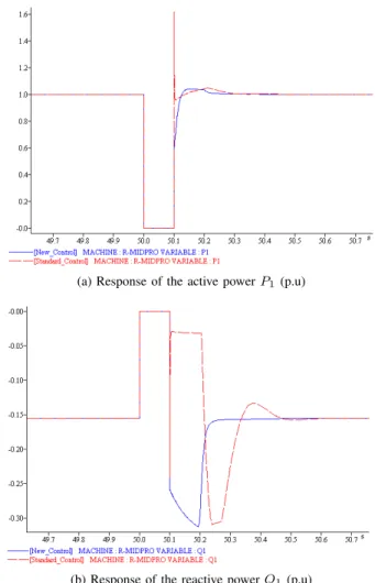 Fig. 9. Responses to a 100 ms short-circuit near Fos area in case of 1000 MW power export