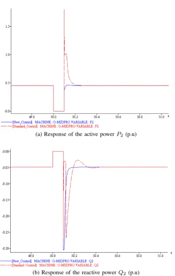 Fig. 10. Responses to a 100 ms short-circuit near Gaudi`ere area in case of 450 MW power import