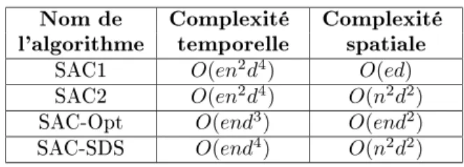 Tab. 1  Les omplexités dans le pire as des algo-