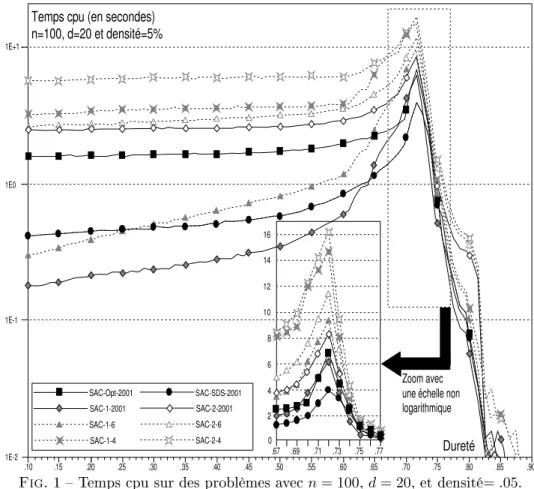 Fig. 1  T emps pu sur des problèmes ave n = 100 , d = 20 , et densité = .05 .