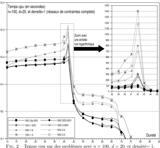 Fig. 2  T emps pu sur des problèmes ave n = 100 , d = 20 , et densité = 1 .