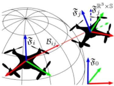 Fig. 3: Agent A i measuring the bearing β ij . As A i is quasi-static, it has no need to reproject β ij 