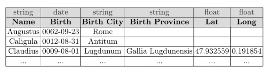 Fig. 1. Excerpt of a structured and typed dataset describing Roman emperors.