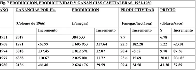 Fig. 7 PRODUCCIÓN, PRODUCTIVIDAD Y GANAN CIAS CAFETALERAS, 1951-1980  AÑO  GANANCIAS POR Ha