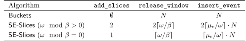 Table 3 Complexity overview (time cost per window), w.r.t. N , the number of events in a window.