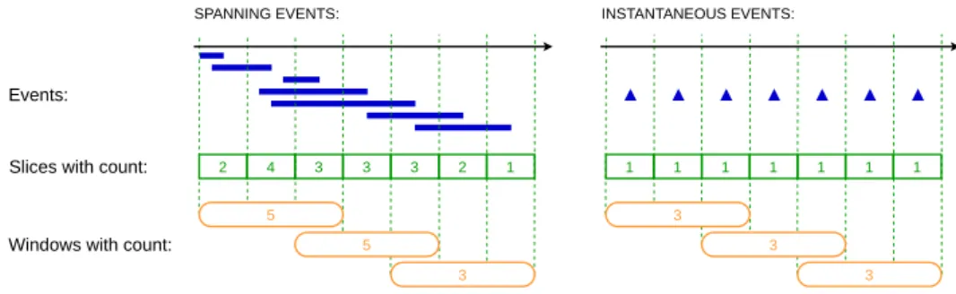 Figure 1 Slices and windows with point vs. spanning events.