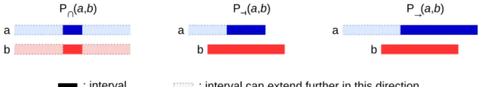 Figure 2 The three interval comparison predicates used in this paper.