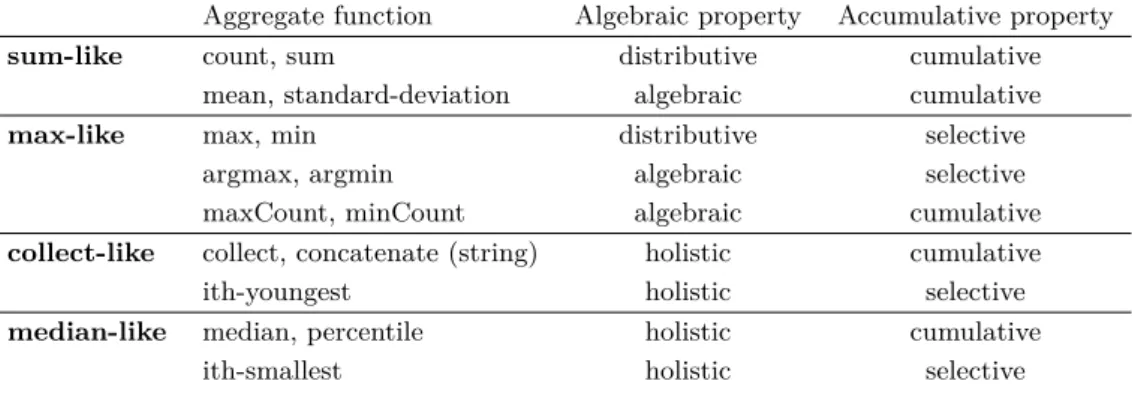 Table 1 Classification of most common aggregate functions.