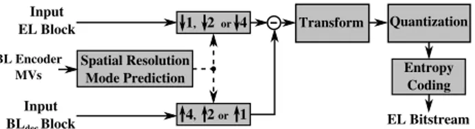Fig. 4: EL encoder architecture for resolution mode derivation via motion compensation.