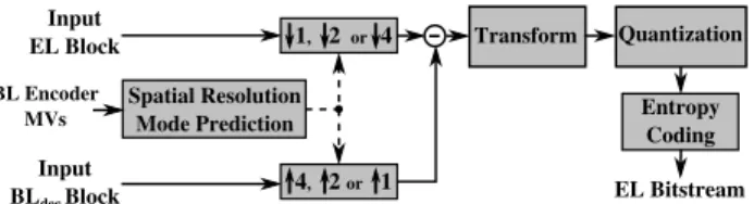 Fig. 4: EL encoder architecture for resolution mode derivation via motion compensation.
