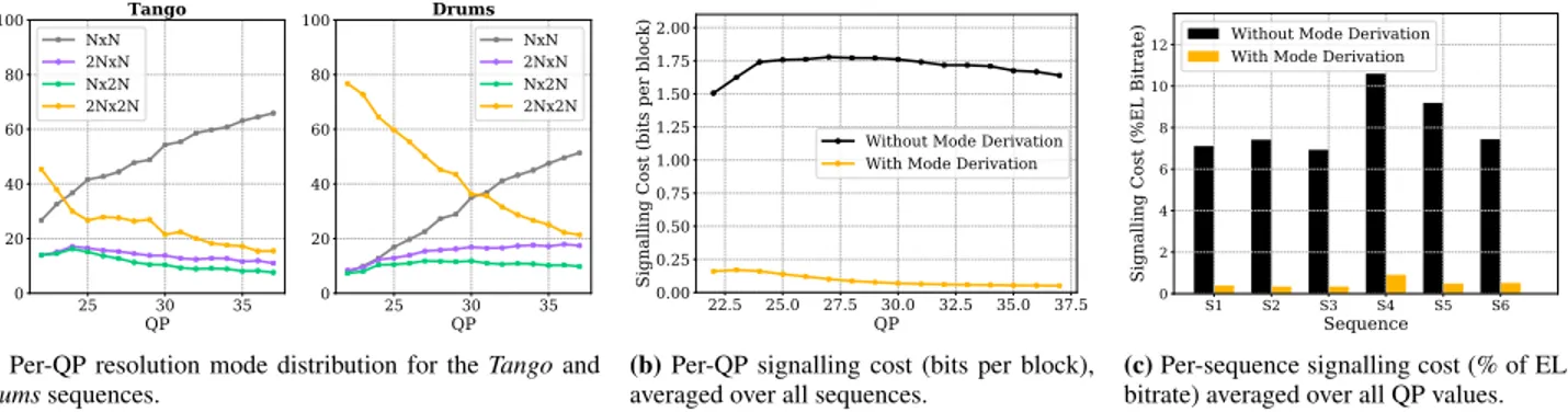 Fig. 5: Example of resolution mode distribution and signalling costs with and without motion compensated resolution prediction.