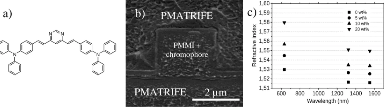 Fig.  1:  a)  Molecular  structure  of  the  chromophores,  b)  SEM  image  of  the  waveguide  cross  section  and                 c) Wavelength dependence of the core material refractive index for different chromophore concentrations