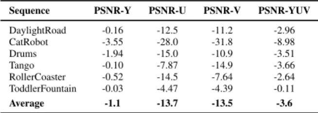 TABLE I: BD-Rate results for chroma aligned polyphase compared to original scheme.