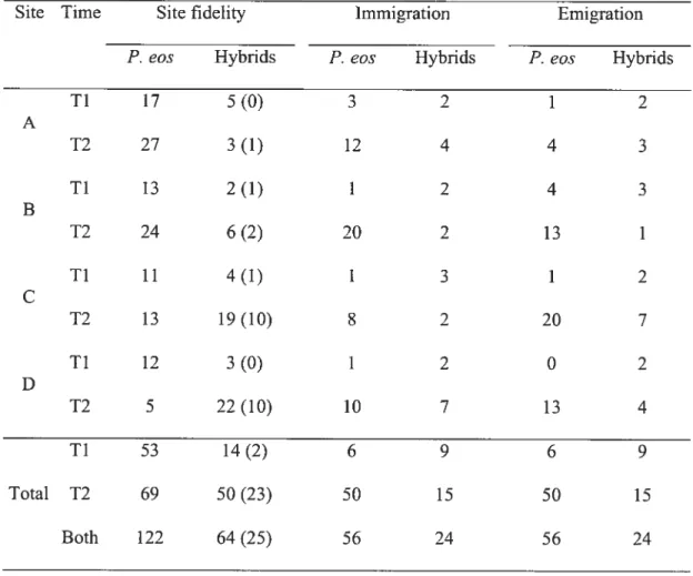 Table 1V. Resuits of the genetic identification of individuals recapttired at the four marking sites (A, B, C, and D; Figure 1) for the different periods ofthe experiment (Ti: 27 May to 3 June; T2: 9 to 15 June 2004)