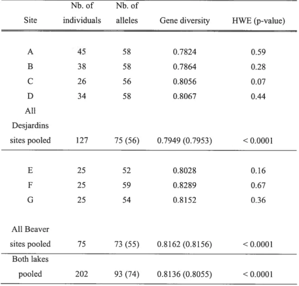 Table I. Number of individuals analyzed, number of aileles, gene diversity over ail ioci, and Hardy-Weinberg equilibnum probability for ail sites of lakes Desjardins and Beaver and for ail sites within each iake pooled