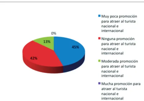 Figura 4. Criterio de los entrevistados respecto de si se han realizado o no acciones con mucha, moderada, muy poca o  ninguna promoción para atraer al turista nacional y extranjero a la zona de Puntarenas; en valores relativos.