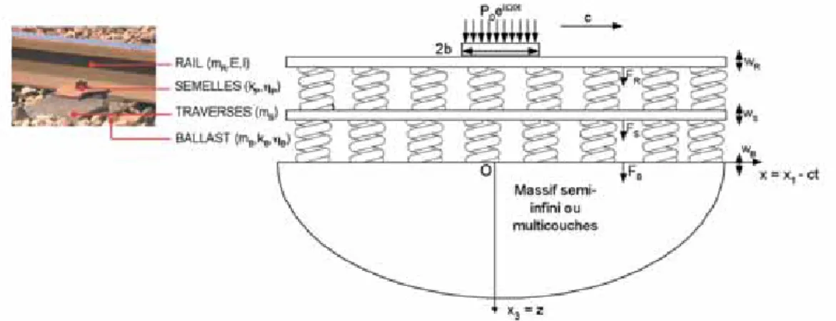 Fig. 1 : Modèle de couplage voie ferrée – sol