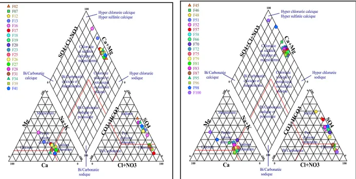 Table 1. Faciès chimiques et formules ioniques des échantillons (Septembre 2012)  Nombre 