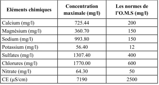 Table  3. Comparaison des concentrations en différents paramètresavec les normes de l’O.M.S 