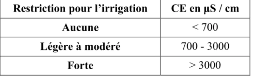 Table  4. Directives pour l’interprétation de la qualité d’une eau d’irrigation  Restriction pour l’irrigation  CE en μS / cm 