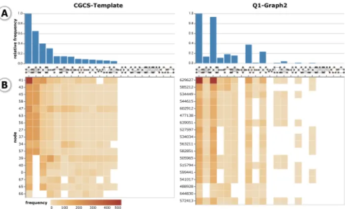 Figure 2: Graphlet frequency view. (A) Relative frequency of each graphlet as a histogram sorted by frequency in the template