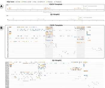 Figure 3: Temporal profile view. (A) The total number of activities (edges) for each day as stacked area charts
