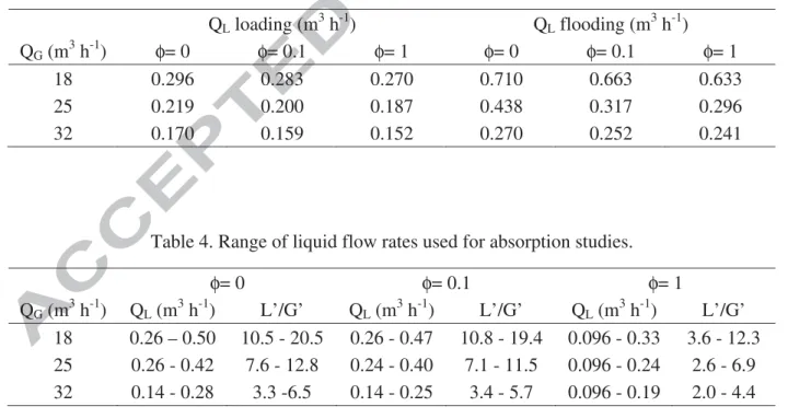 Table 3. Loading and flooding liquid flow rates according to gas flow rates and PDMS volume  fraction ( φ )