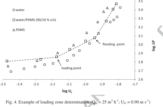 Fig. 4. Example of loading zone determination (Q G  = 25 m 3  h -1 ; U G  = 0.90 m s -1 ) 